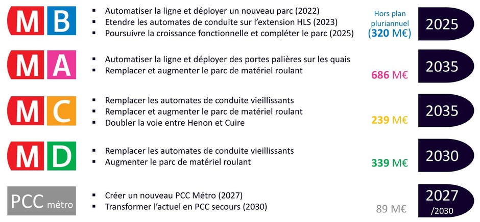  Synthèse des projets de renouvellement et de modernisation