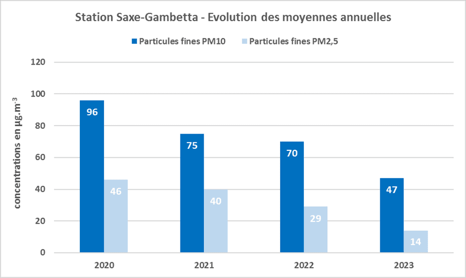  Source : Atmo Auvergne Rhône-Alpes