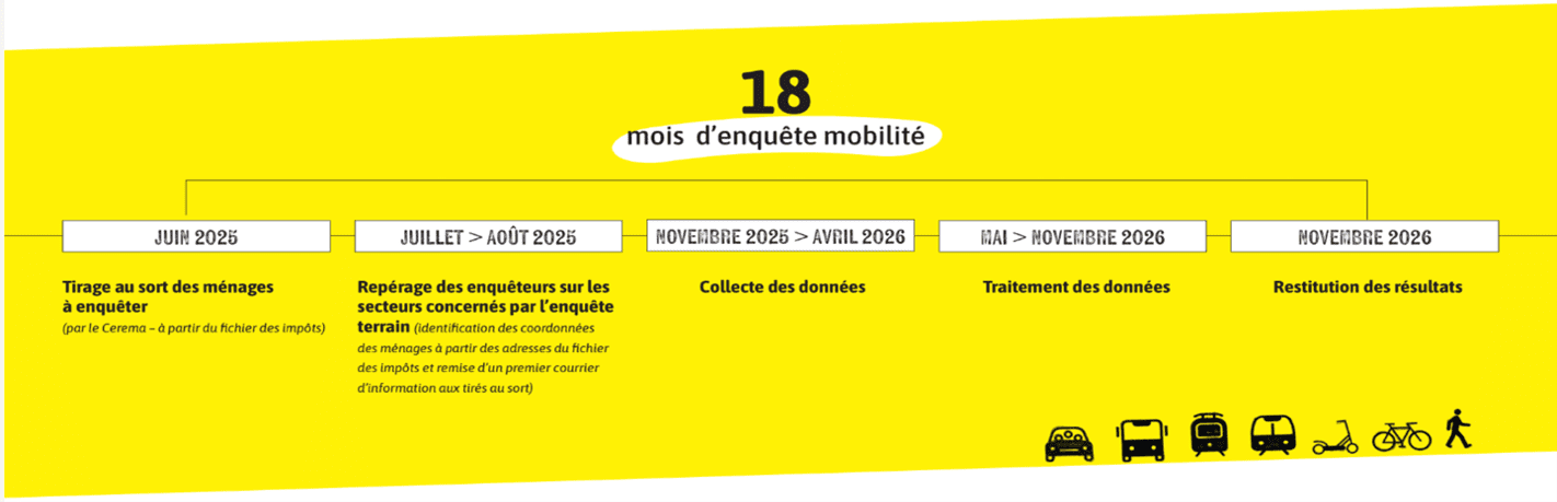 18 mois d'enquête mobilité 1. Juin 2025 Tirage au sort des ménages à enquêter Réalisé par le Cerema, à partir du fichier des impôts. 2. Juillet à août 2025 Repérage des enquêteurs sur les secteurs concernés par l'enquête terrain Identification des coordonnées des ménages à partir des adresses du fichier des impôts. Remise d'un premier courrier d'information aux ménages tirés au sort. 3. Novembre 2025 à avril 2026 Collecte des données 4. Mai à novembre 2026 Traitement des données 5. Novembre 2026 Restitution des résultats