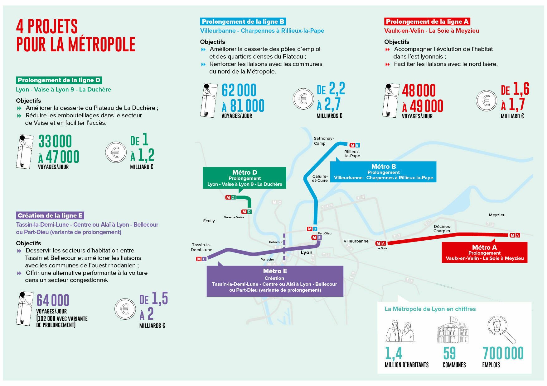 Présentation des 4 projets pour la métropole
