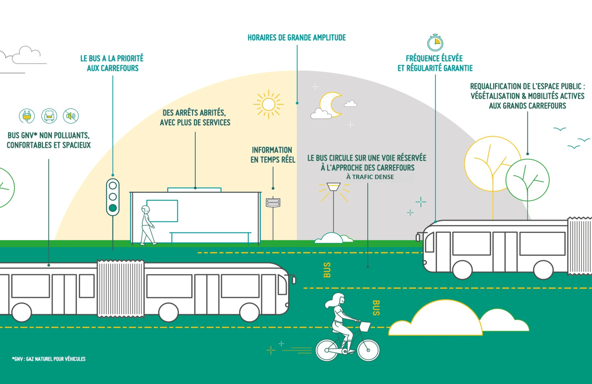 Les aménagements pour la ligne de l'Est Lyonnais schéma