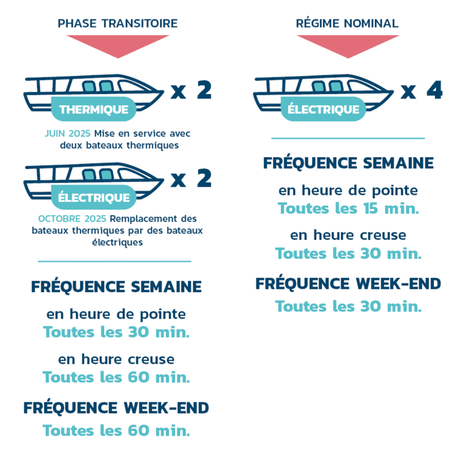 Infographie sur le phasage de la livraison des quatre bateaux électriques Navigône, entre juin 2025 et l'été 2026