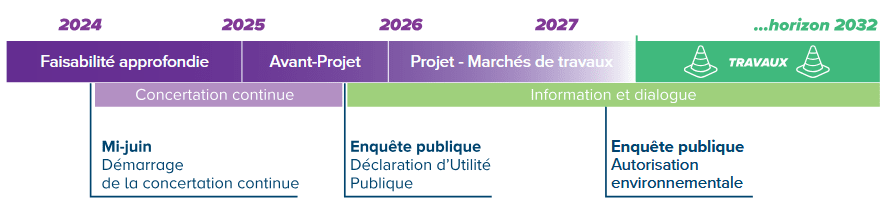 2024: Faisabilité approfondie. 2025: Avant projet. 2026: Projet - Marchés de travaux. Fin des travaux horizon 2032