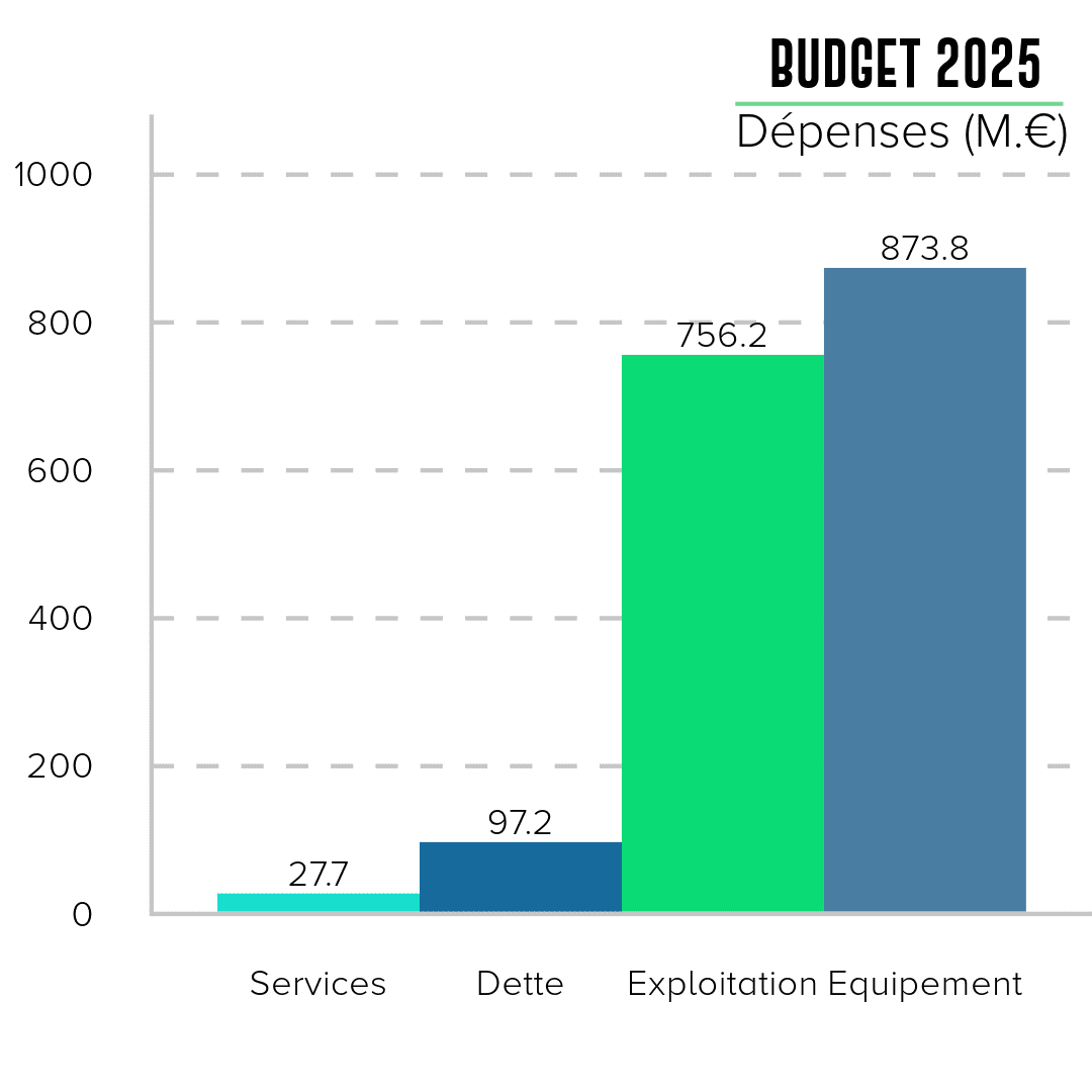 Le graphique illustre les dépenses prévues pour le budget 2025 en millions d'euros. Quatre catégories sont représentées par des barres verticales :      Services : 27,7 M€ (barre turquoise).     Dette : 97,2 M€ (barre bleue foncée).     Exploitation : 756,2 M€ (barre verte).     Équipement : 873,8 M€ (barre bleue foncée).