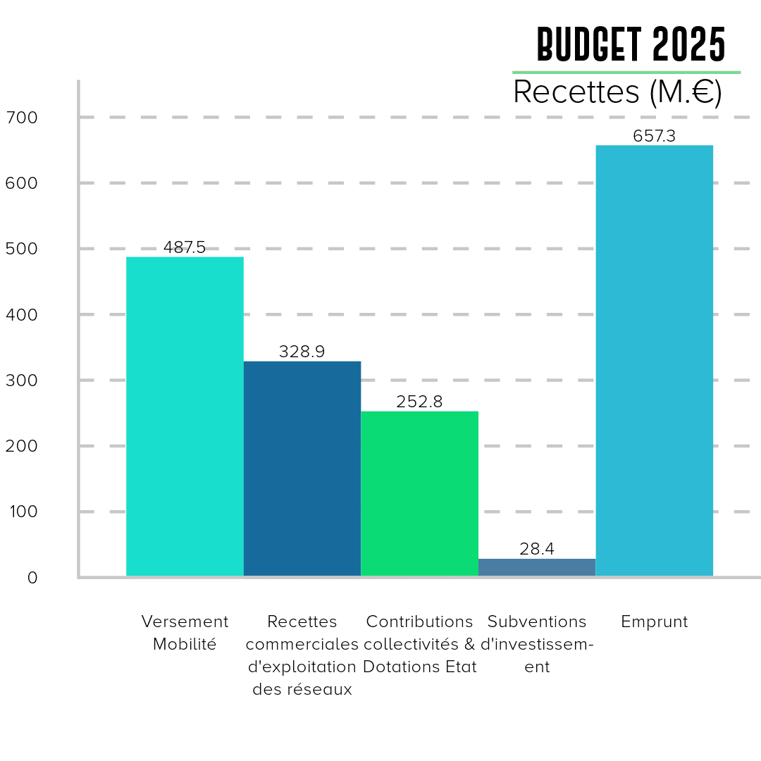 Le graphique présente les recettes prévues pour le budget 2025, exprimées en millions d'euros. Quatre barres verticales sont affichées :      Versement Mobilité : 487,5 M€ (barre turquoise).     Recettes commerciales d'exploitation des réseaux : 328,9 M€ (barre bleue foncée).     Contributions des collectivités et dotations de l'État : 252,8 M€ (barre verte).     Subventions d'investissement : 28,4 M€ (barre bleu clair). Une cinquième barre représente les emprunts, s'élevant à 657,3 M€ (barre turquoise).