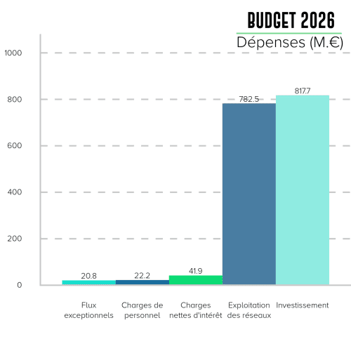Diagramme des dépenses du budget primitif 2026